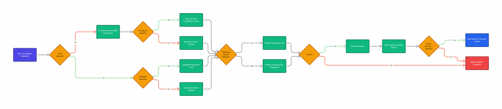 Architecture Diagram (On-Prem / Cloud / Hybrid / Air-Gap) 🔹 Security Compliance Pyramid 🔹 Vendor Comparison Radar Chart 🔹 Data Sovereignty Flow 🔹 7-Criteria Circular Framework 🔹 Government Stakeholder Swimlane 🔹 Risk Assessment Matrix 🔹 Timeline Diagram (Week-by-Week Evaluation) 🔹 Full Government Approval Lifecycle (State Diagram) 🔹 Visual Buyer Journey (Awareness → RFP → Selection Government Video Conferencing Secure Video Conferencing for Government Government Meeting Platforms Best Government Video Conferencing Solutions On-Premise Video Conferencing FedRAMP Video Conferencing SCIF-Compatible Video Conferencing Government Collaboration Tools Video Conferencing for Public Sector Government Cloud Video Conferencing Defense Video Conferencing Solutions Data Sovereignty Video Conferencing FISMA Compliant Video Conferencing CMMC Video Conferencing Solutions Zoom Government Alternatives Microsoft Teams GCC High Alternatives Webex Government Comparison Secure Meeting Platforms for Agencies Enterprise Government Communication Tools)